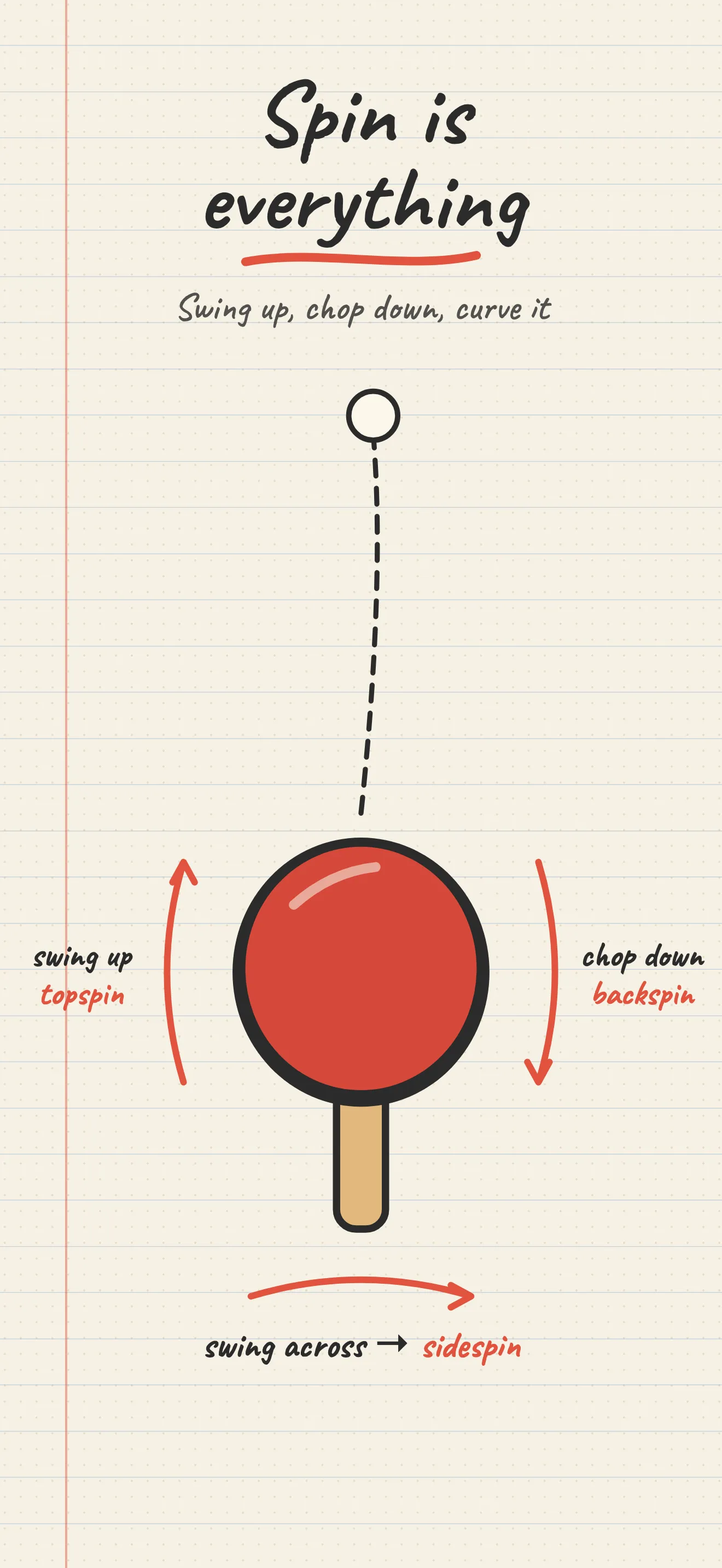 A hand-drawn paddle with arrows: swing up for topspin, chop down for backspin, swing across for sidespin